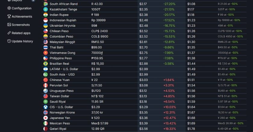 Steam Fiyat Geçmişi Nasıl Öğrenilir?